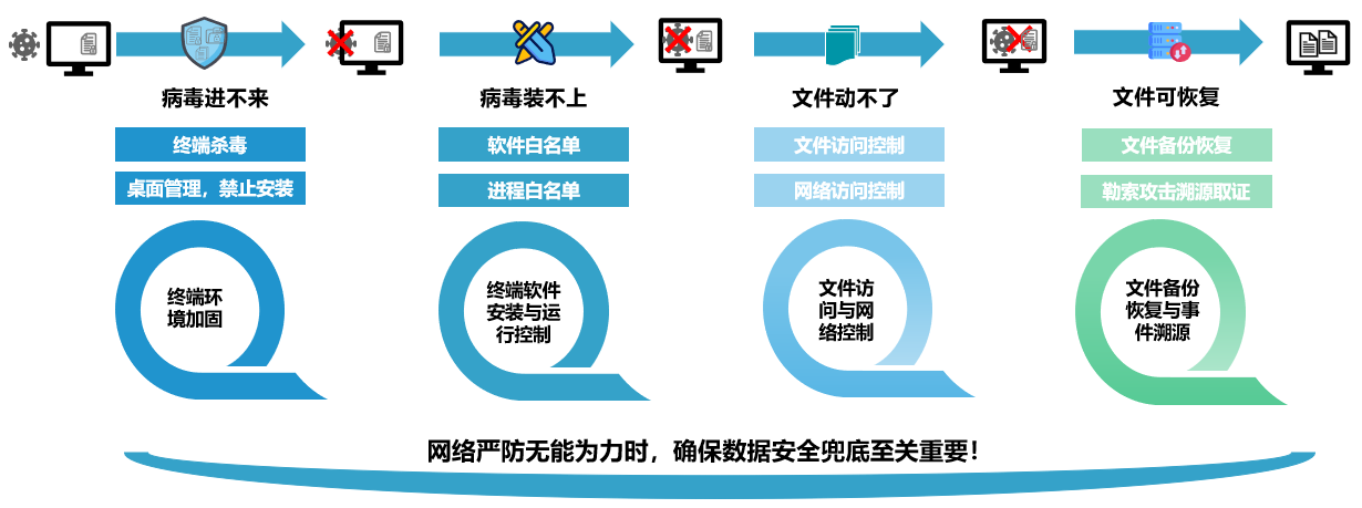 防勒索四道防线.png 防勒索四道防线.png