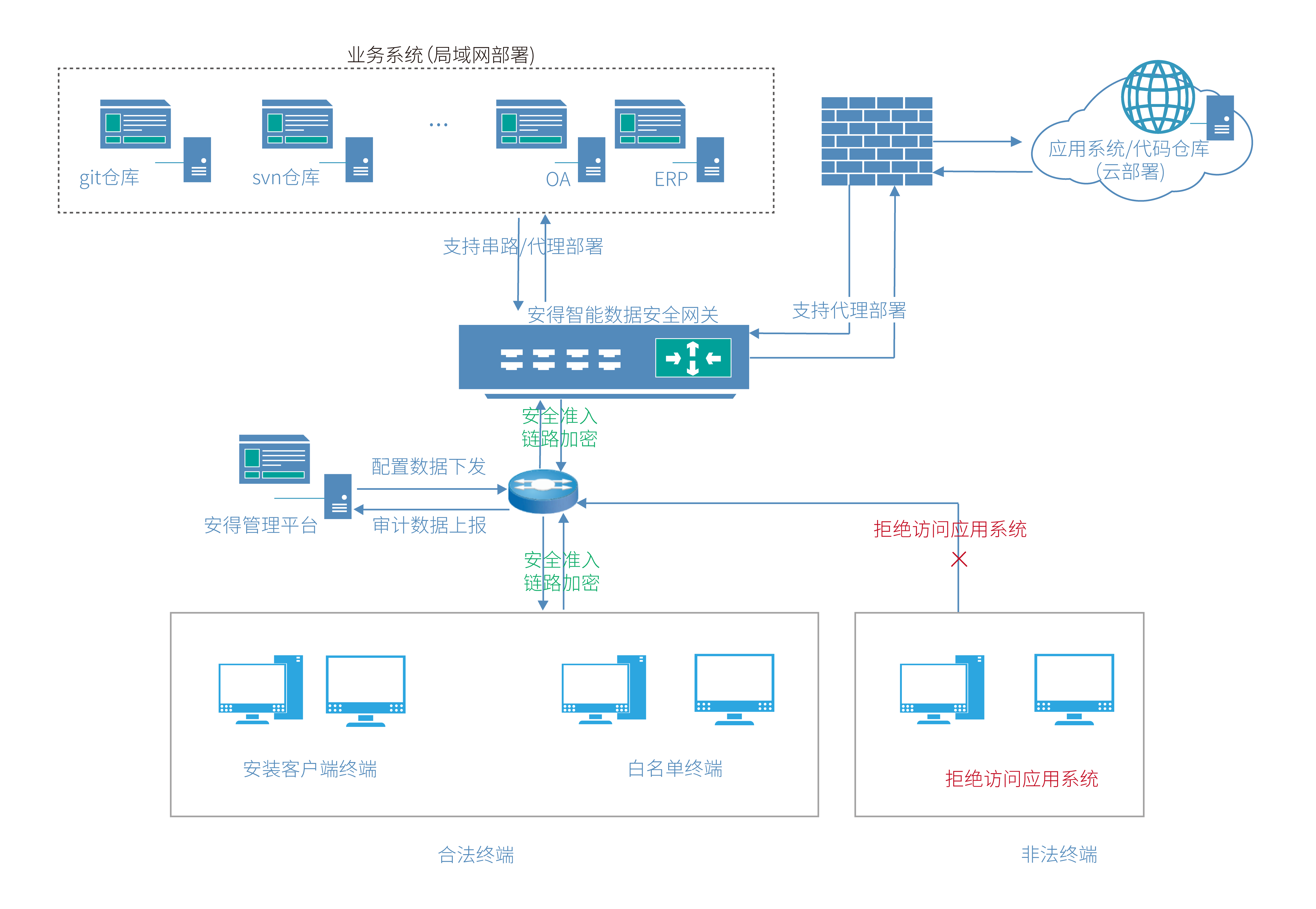 安全准入功能图.png