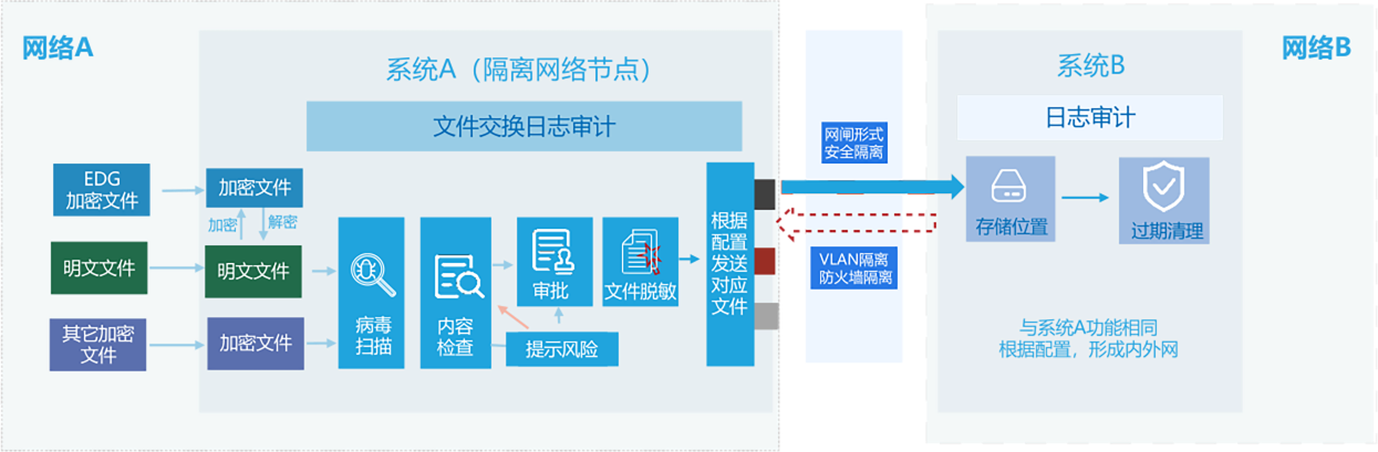 数据安全交换设备
